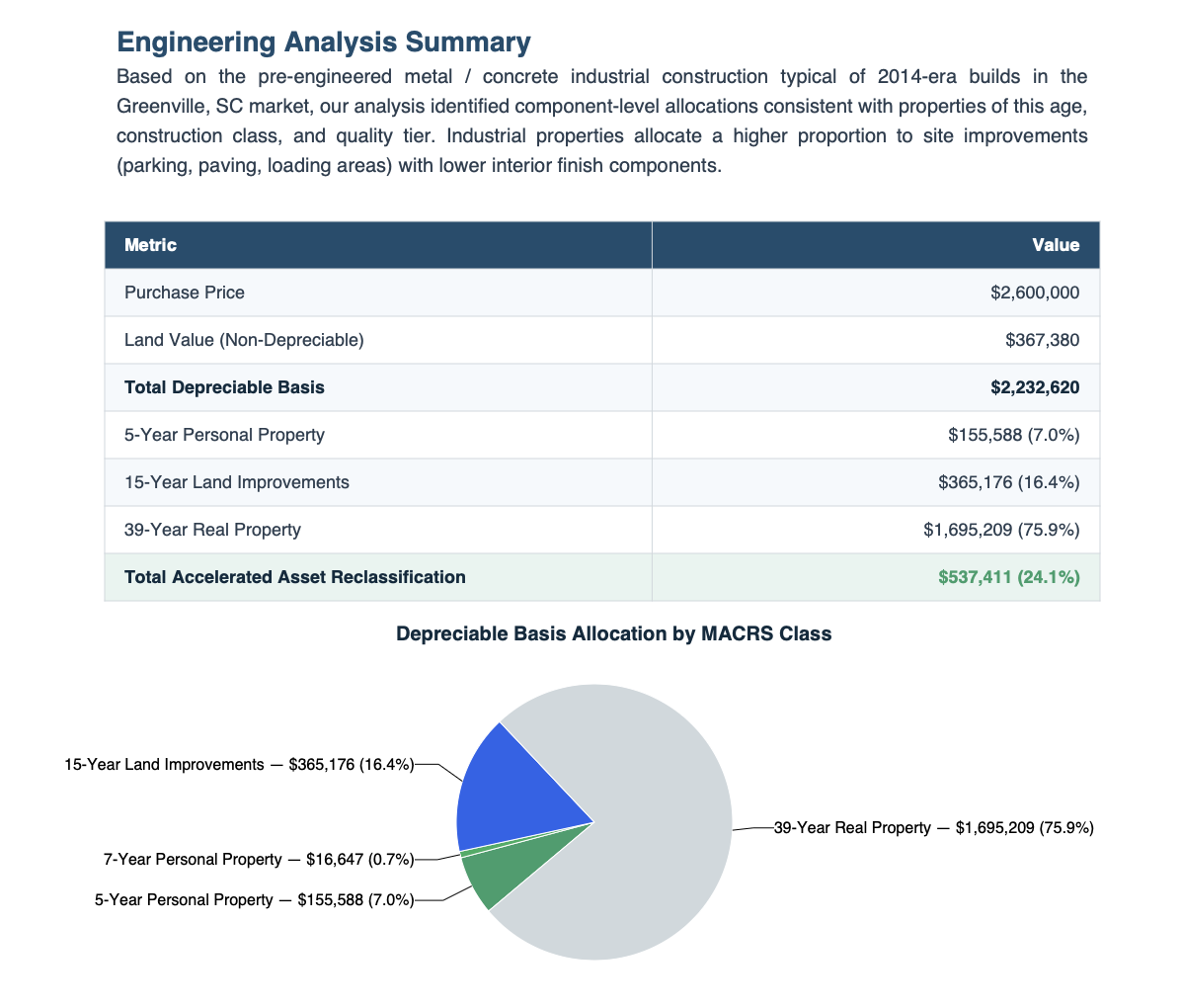 Example of engineering-based component analysis and MACRS classification